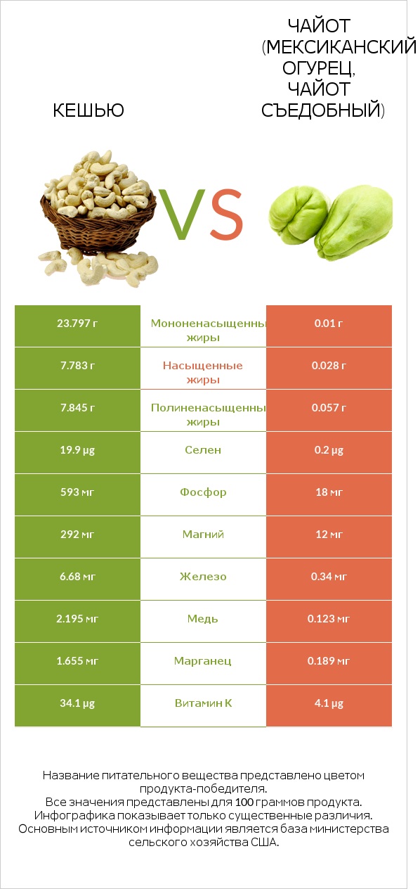 Кешью vs Чайот (мексиканский огурец, чайот съедобный) infographic