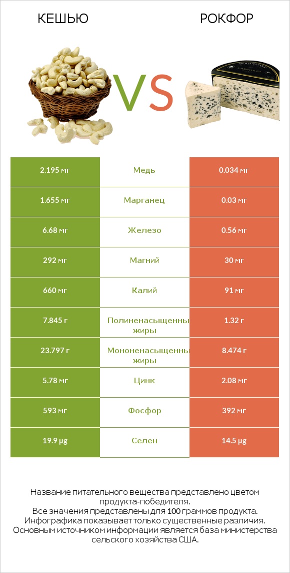 Кешью vs Рокфор infographic