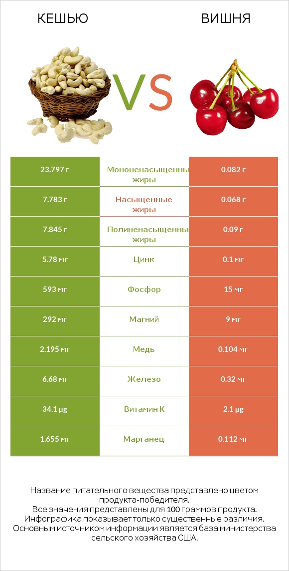 Кешью vs Вишня infographic