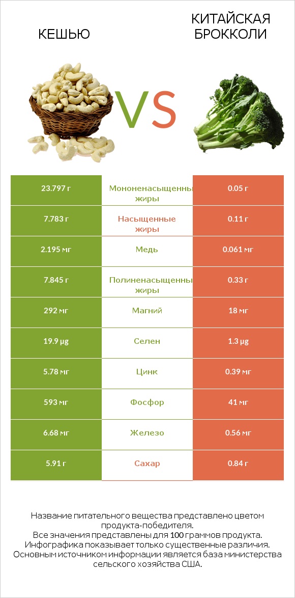 Кешью vs Китайская брокколи infographic