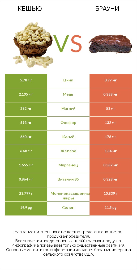 Кешью vs Брауни infographic