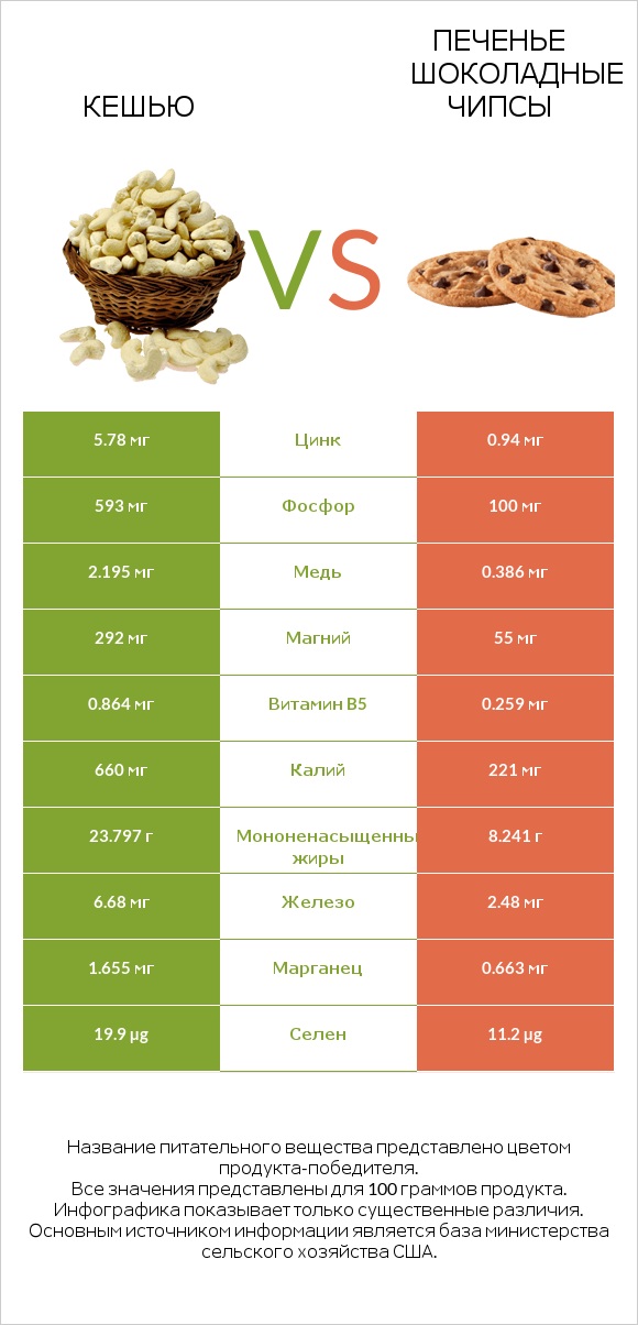 Кешью vs Печенье Шоколадные чипсы  infographic