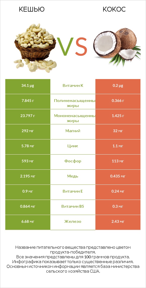 Кешью vs Кокос infographic