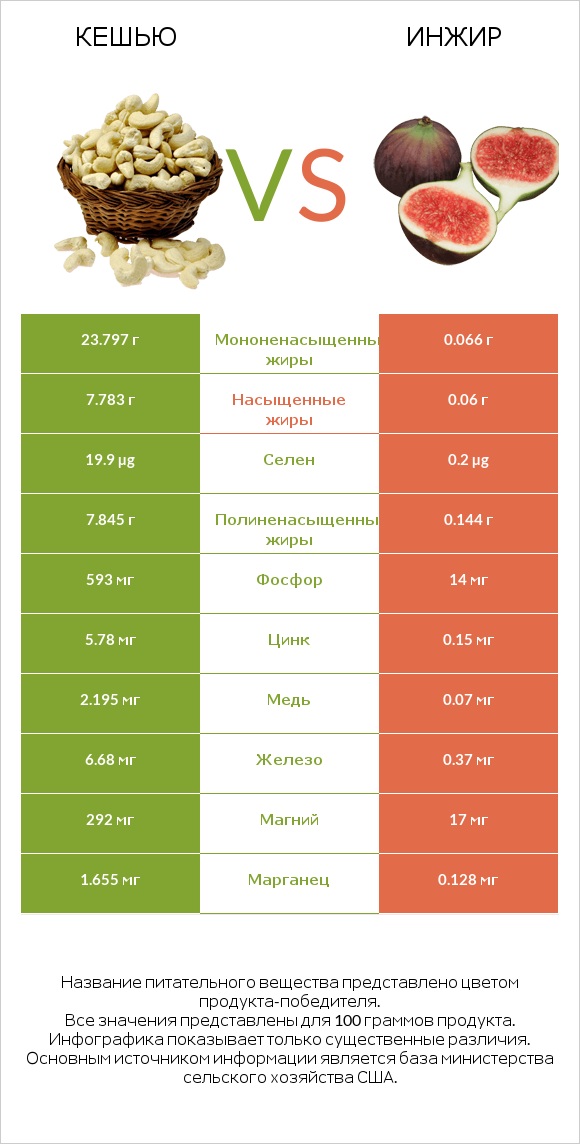 Кешью vs Инжир infographic