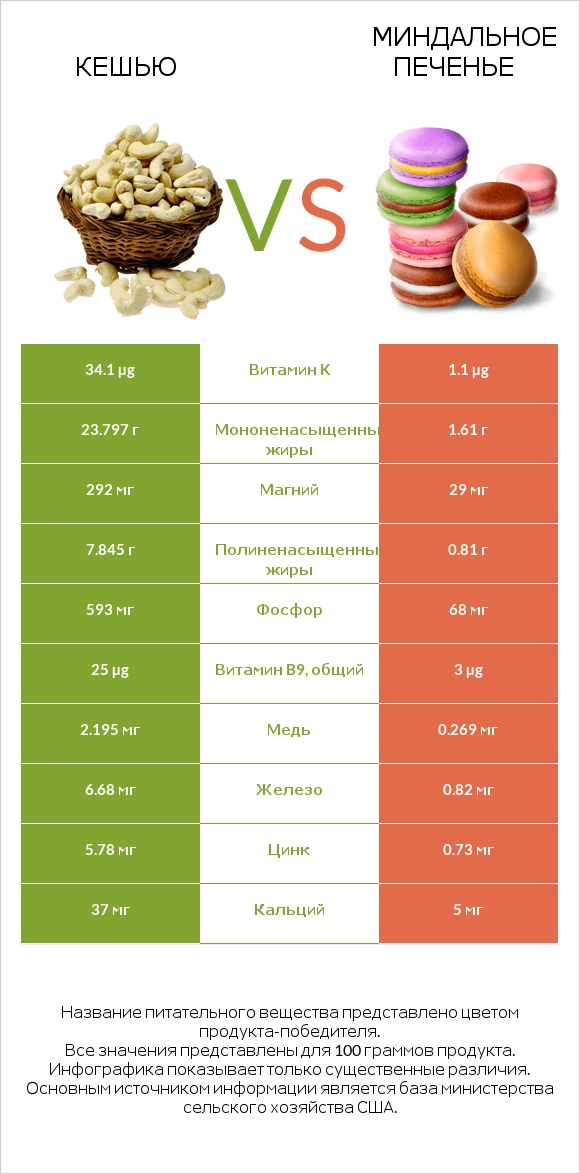 Кешью vs Миндальное печенье infographic