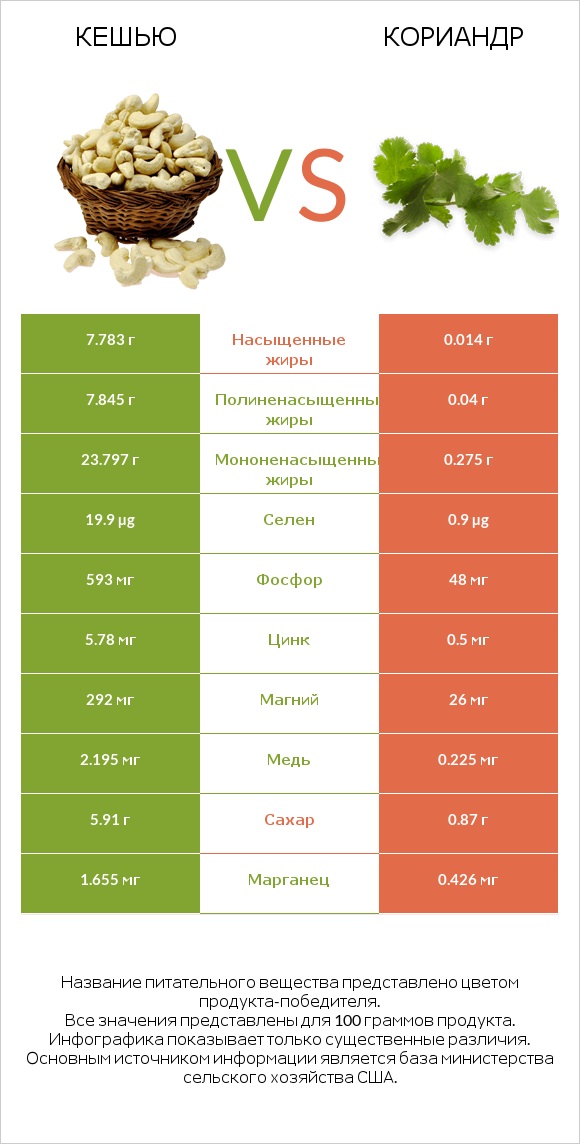 Кешью vs Кориандр infographic