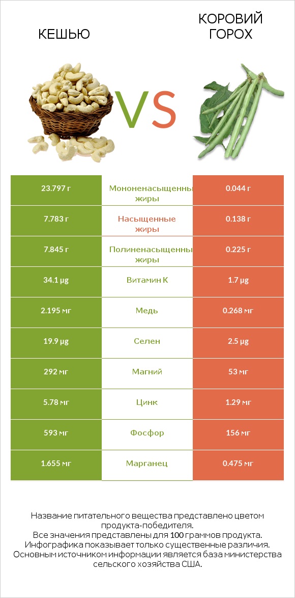 Кешью vs Коровий горох infographic