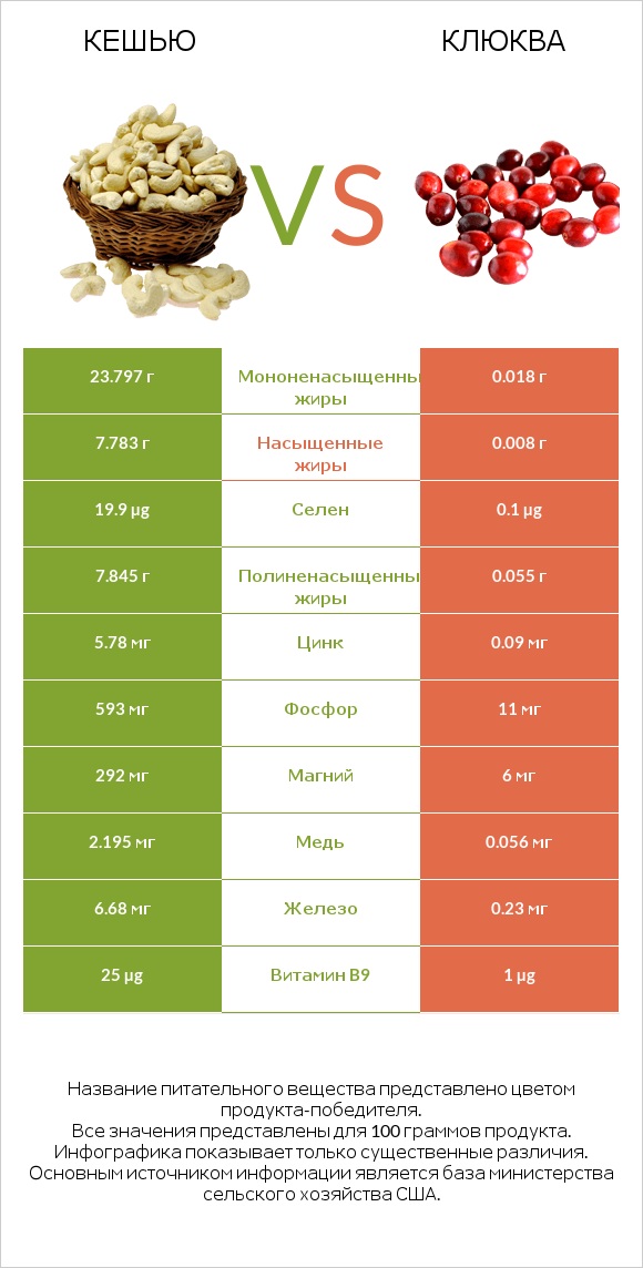 Кешью vs Клюква infographic