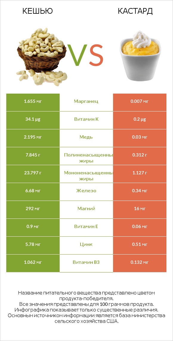 Кешью vs Кастард infographic