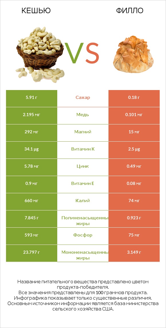 Кешью vs Филло infographic