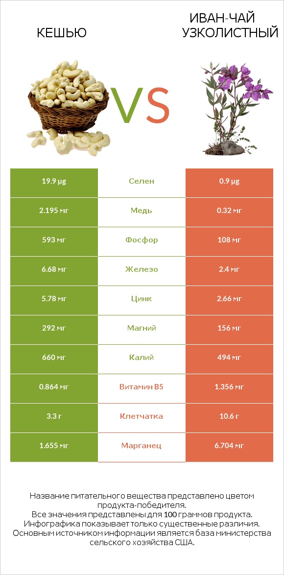 Кешью vs Иван-чай узколистный infographic