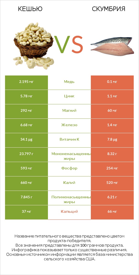 Кешью vs Скумбрия infographic