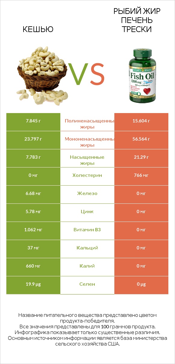 Кешью vs Рыбий жир печень трески infographic
