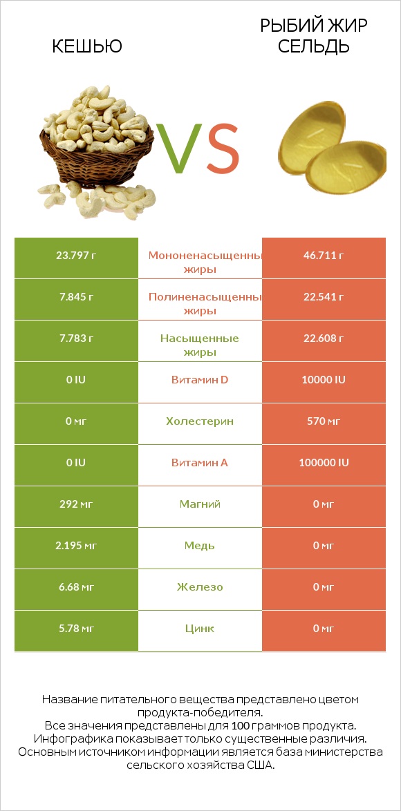 Кешью vs Рыбий жир сельдь infographic