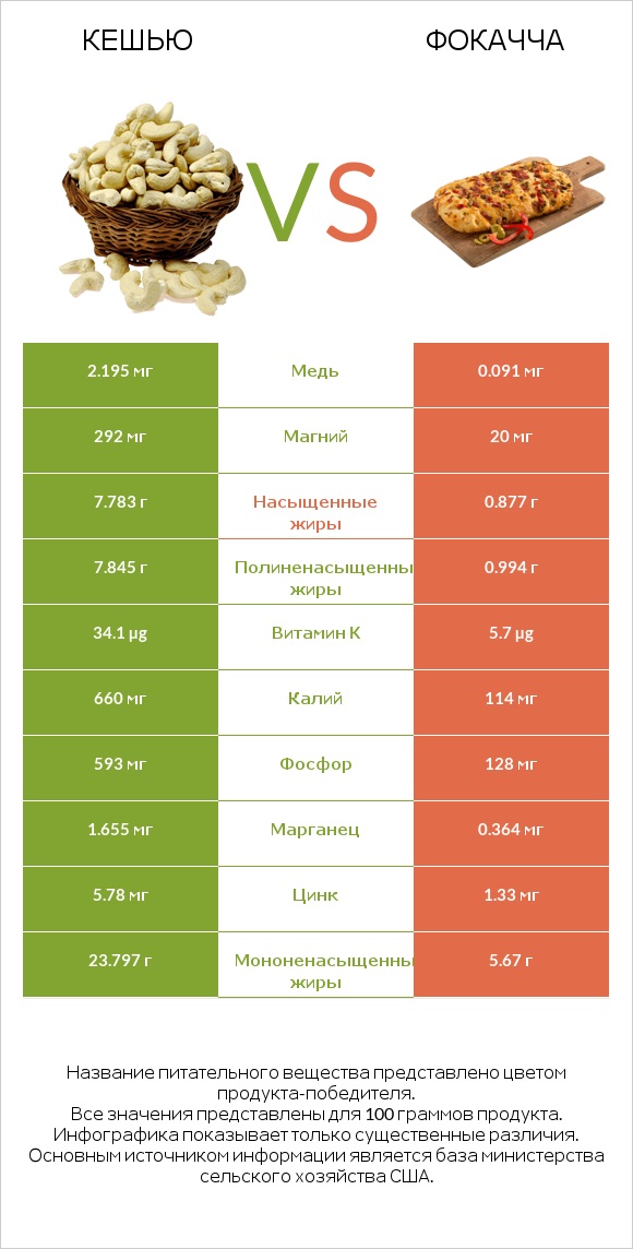 Кешью vs Фокачча infographic