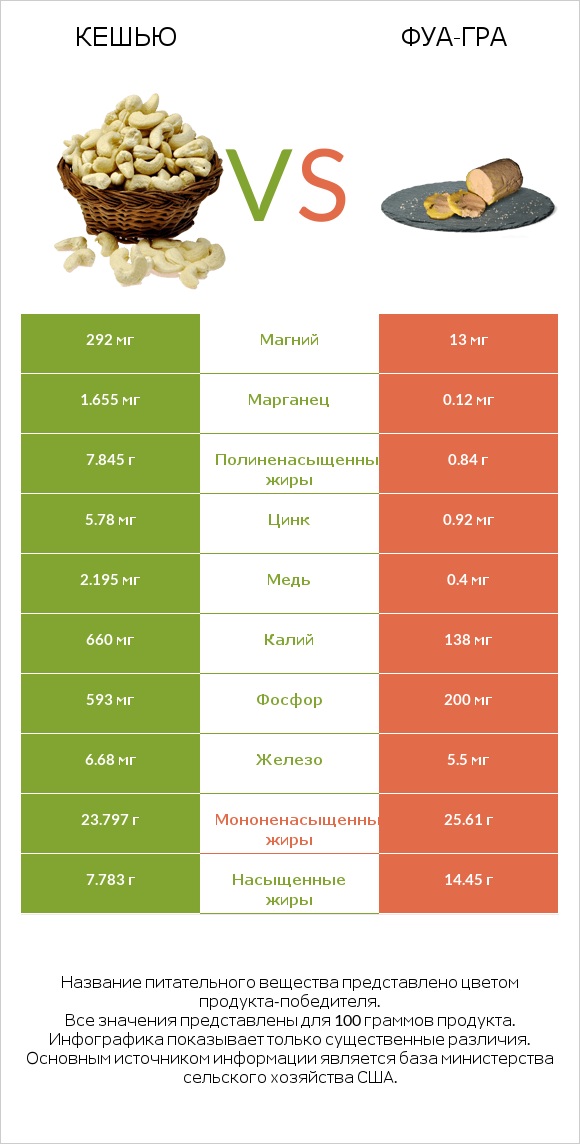 Кешью vs Фуа-гра infographic