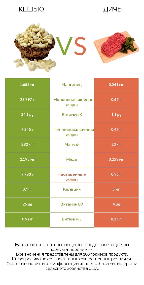 Кешью vs Дичь infographic