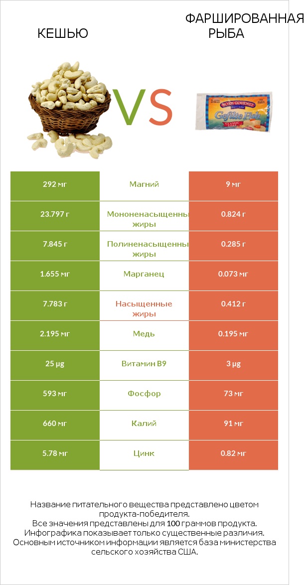 Кешью vs Фаршированная рыба infographic