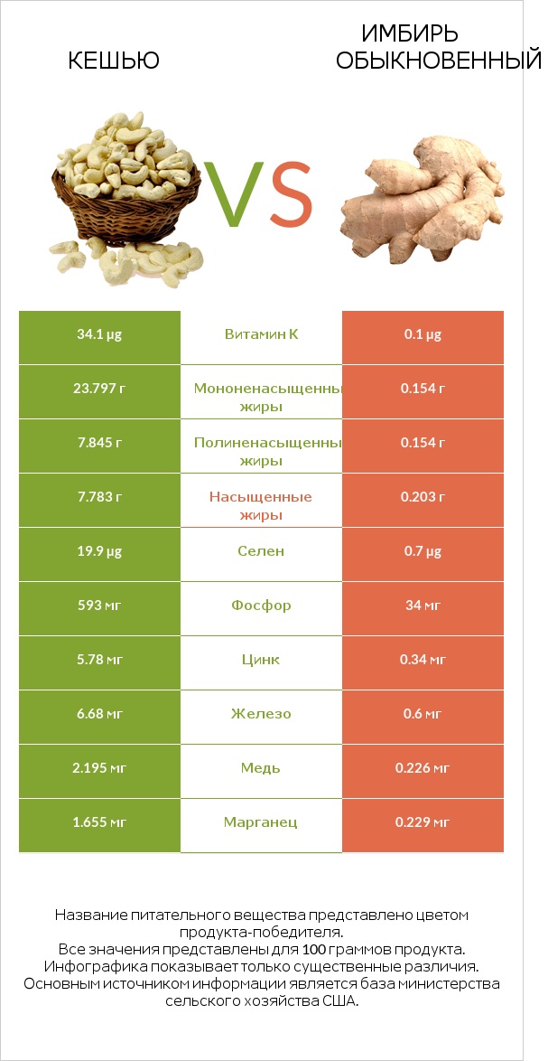 Кешью vs Имбирь обыкновенный infographic