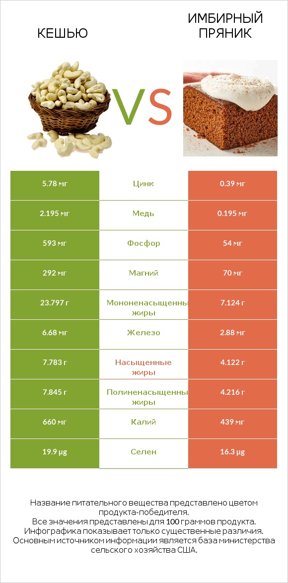 Кешью vs Имбирный пряник infographic