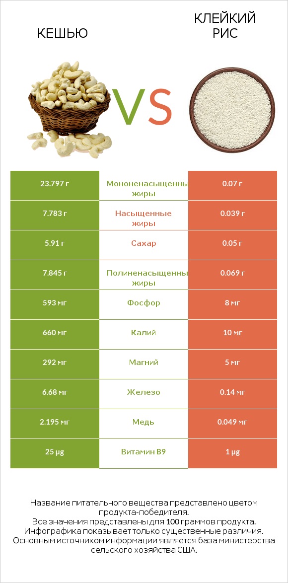 Кешью vs Клейкий рис infographic