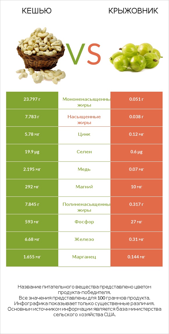 Кешью vs Крыжовник infographic