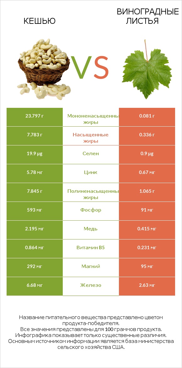 Кешью vs Виноградные листья infographic