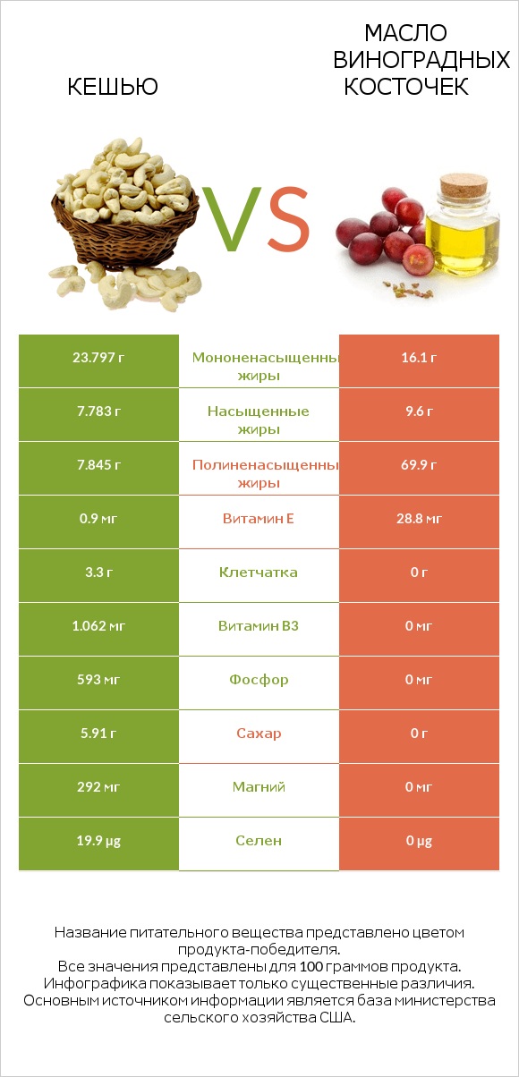 Кешью vs Масло виноградных косточек infographic