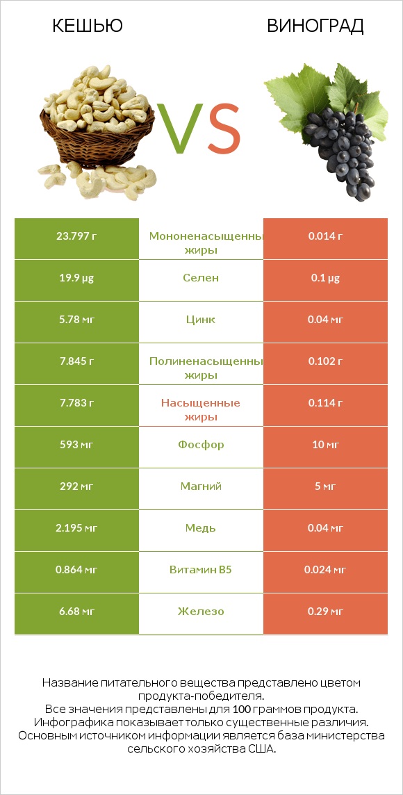 Кешью vs Виноград infographic