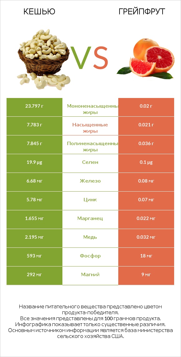Кешью vs Грейпфрут infographic