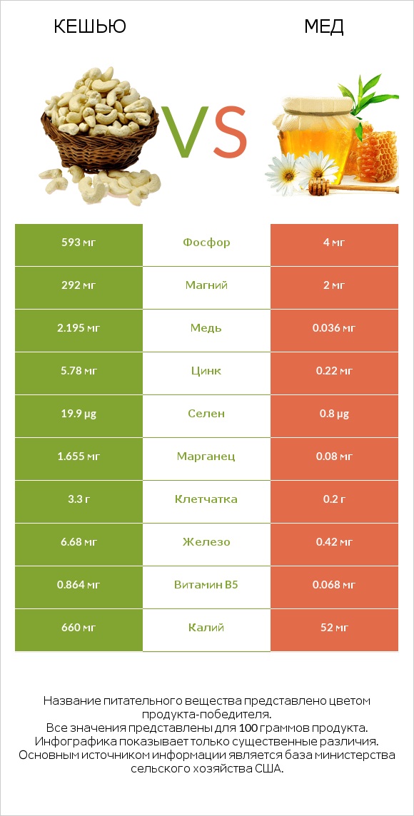 Кешью vs Мед infographic