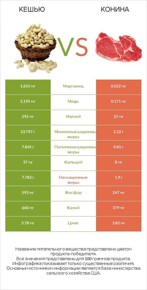 Кешью vs Конина infographic