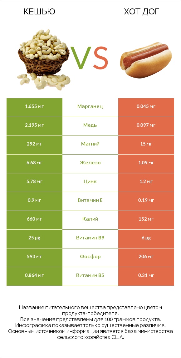 Кешью vs Хот-дог infographic