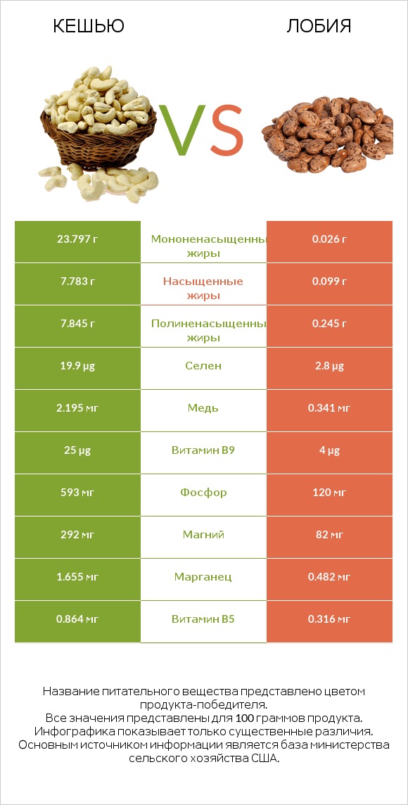 Кешью vs Лобия infographic