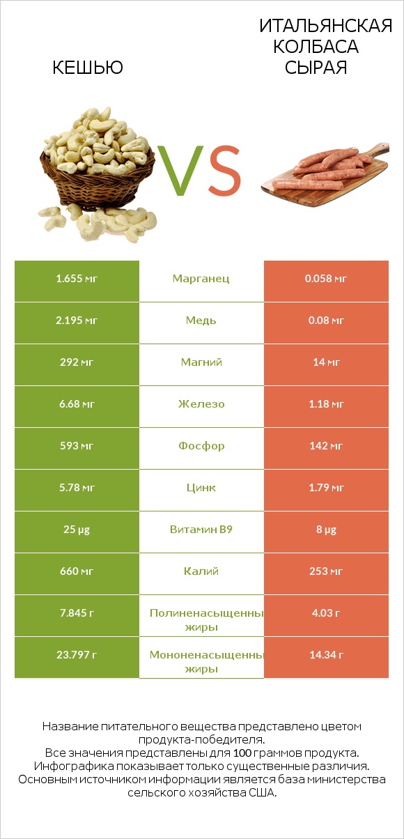 Кешью vs Итальянская колбаса сырая infographic