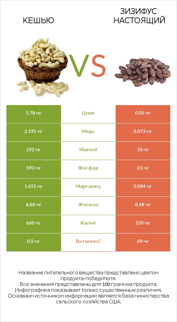 Кешью vs Зизифус настоящий infographic