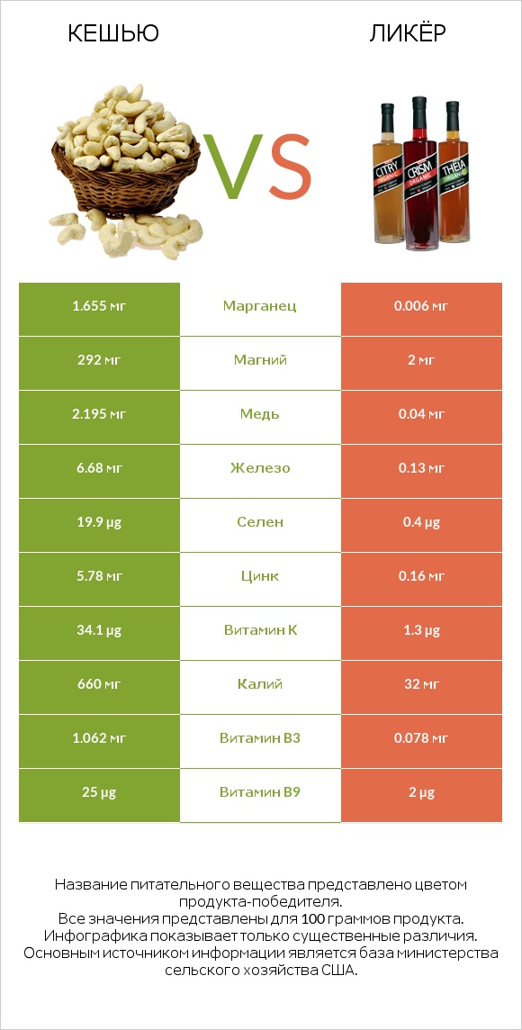 Кешью vs Ликёр infographic