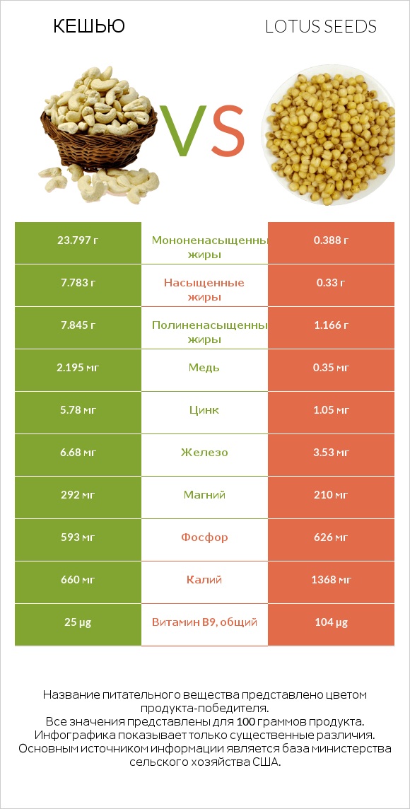 Кешью vs Lotus seeds infographic