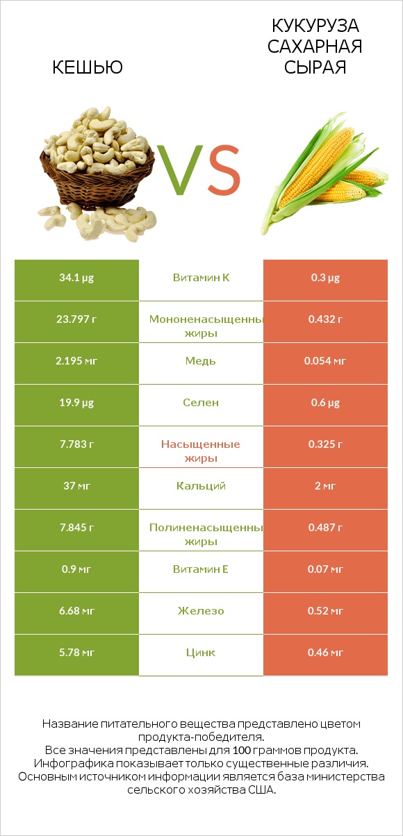 Кешью vs Кукуруза сахарная сырая infographic