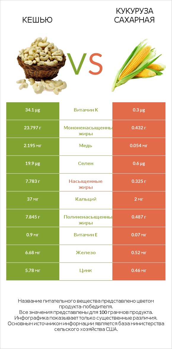 Кешью vs Кукуруза сахарная infographic