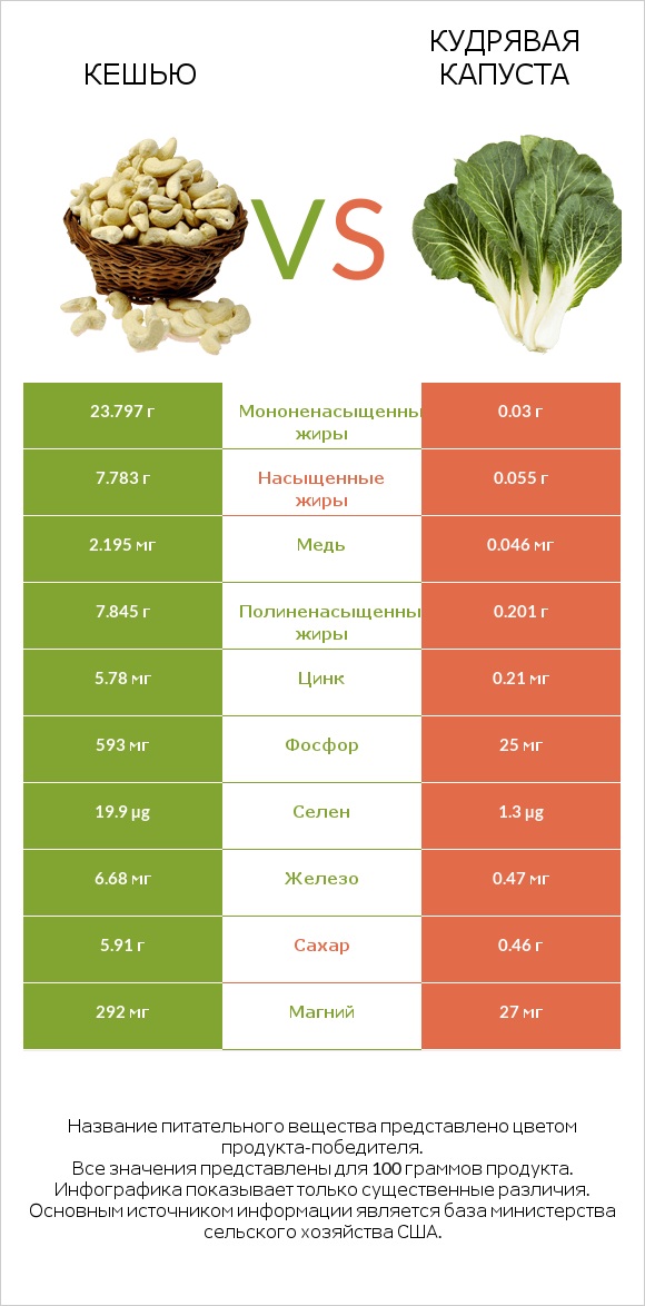 Кешью vs Кудрявая капуста infographic