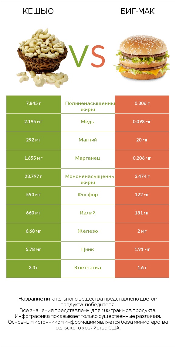 Кешью vs Биг-Мак infographic