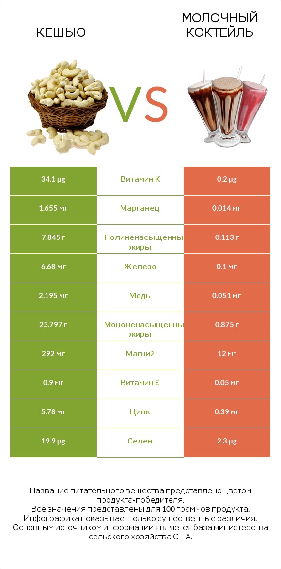 Кешью vs Молочный коктейль infographic