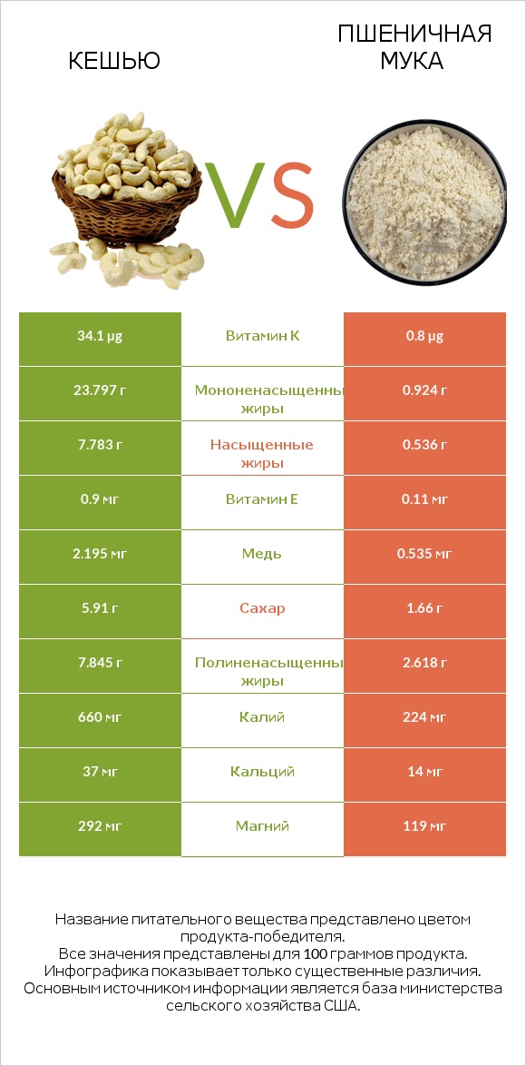 Кешью vs Пшеничная мука infographic