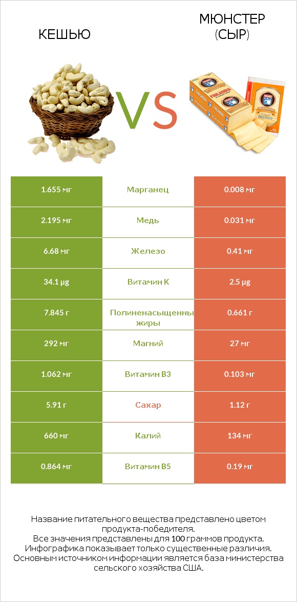 Кешью vs Мюнстер (сыр) infographic