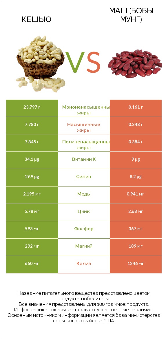 Кешью vs Маш (бобы мунг) infographic