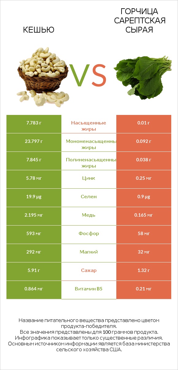 Кешью vs Горчица сарептская сырая infographic