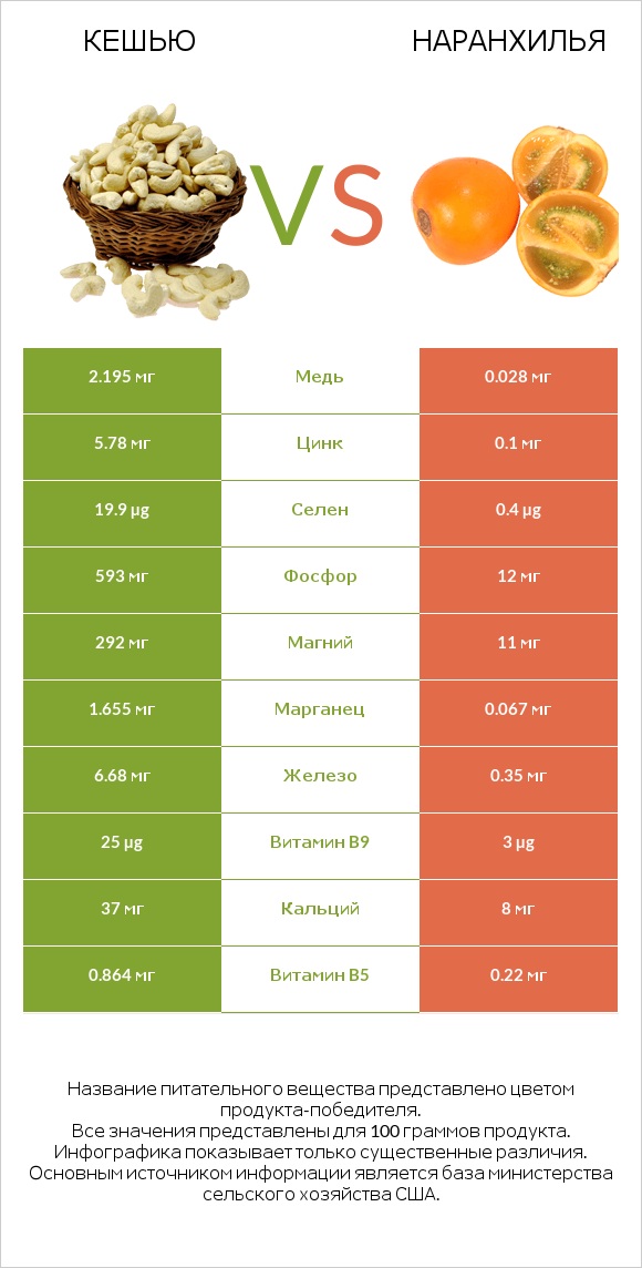 Кешью vs Наранхилья infographic