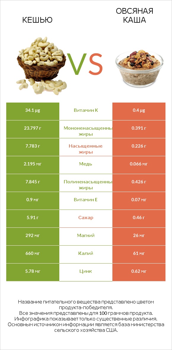 Кешью vs Овсяная каша infographic