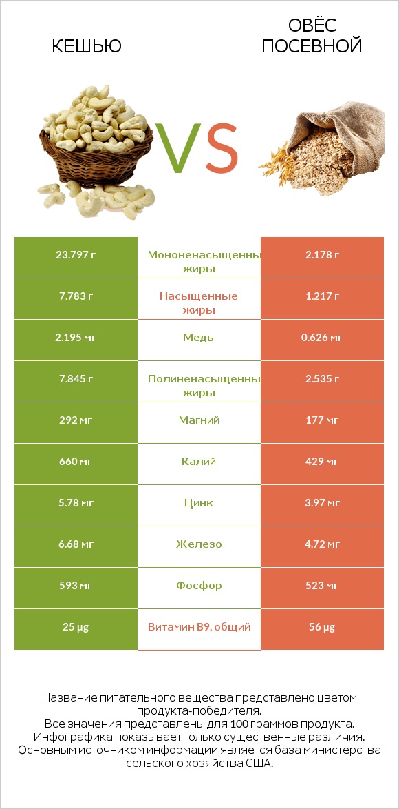 Кешью vs Овёс посевной infographic